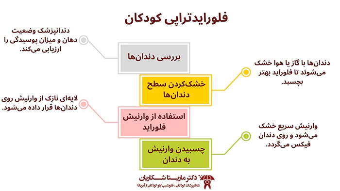 مراحل فلورایددرمانی کودکان